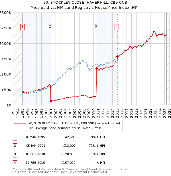 20, STOCKLEY CLOSE, HAVERHILL, CB9 0NB: Price paid vs HM Land Registry's House Price Index