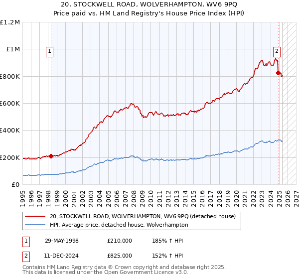 20, STOCKWELL ROAD, WOLVERHAMPTON, WV6 9PQ: Price paid vs HM Land Registry's House Price Index