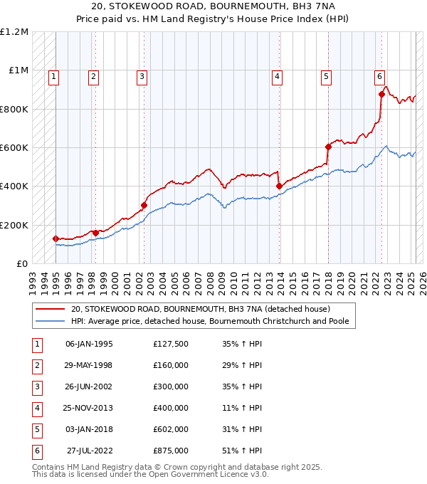 20, STOKEWOOD ROAD, BOURNEMOUTH, BH3 7NA: Price paid vs HM Land Registry's House Price Index