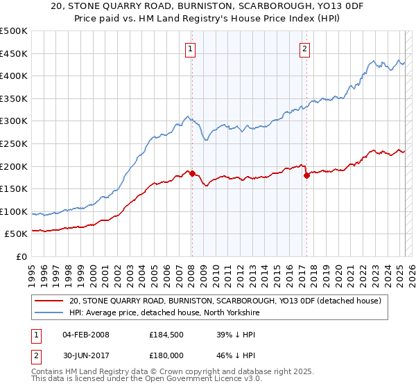 20, STONE QUARRY ROAD, BURNISTON, SCARBOROUGH, YO13 0DF: Price paid vs HM Land Registry's House Price Index