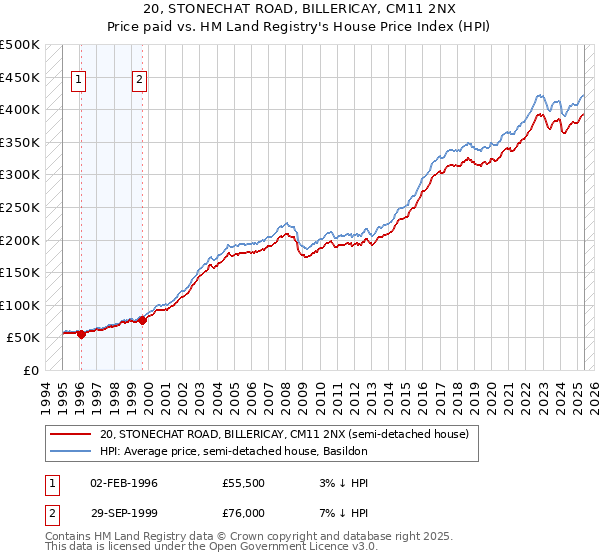20, STONECHAT ROAD, BILLERICAY, CM11 2NX: Price paid vs HM Land Registry's House Price Index
