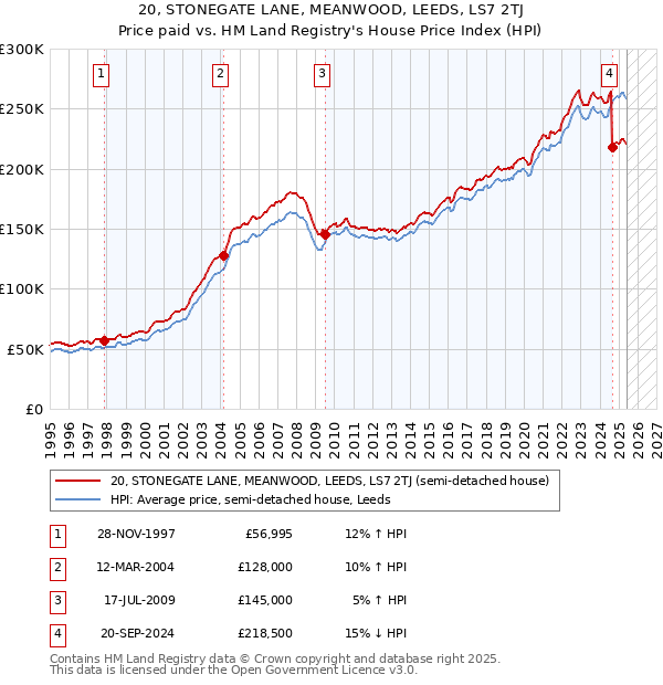 20, STONEGATE LANE, MEANWOOD, LEEDS, LS7 2TJ: Price paid vs HM Land Registry's House Price Index