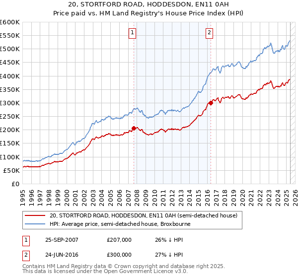 20, STORTFORD ROAD, HODDESDON, EN11 0AH: Price paid vs HM Land Registry's House Price Index