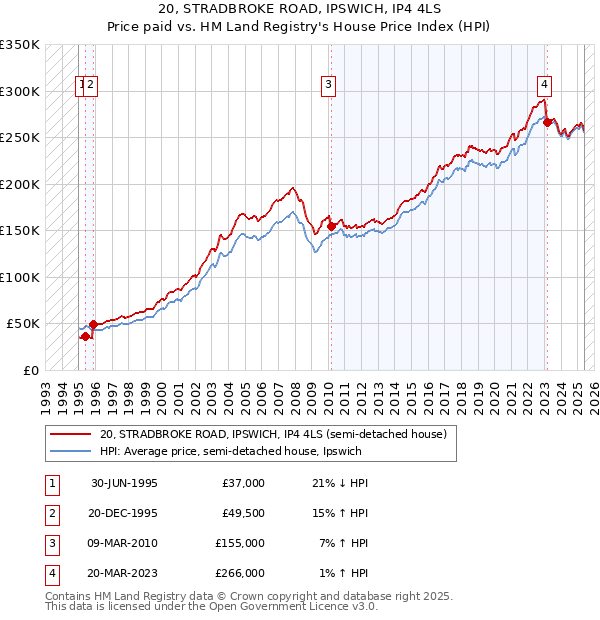 20, STRADBROKE ROAD, IPSWICH, IP4 4LS: Price paid vs HM Land Registry's House Price Index