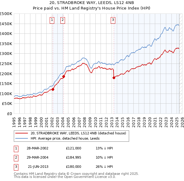 20, STRADBROKE WAY, LEEDS, LS12 4NB: Price paid vs HM Land Registry's House Price Index