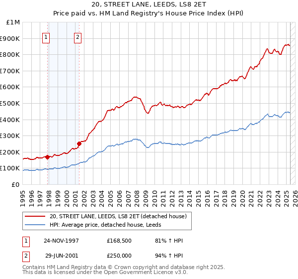 20, STREET LANE, LEEDS, LS8 2ET: Price paid vs HM Land Registry's House Price Index