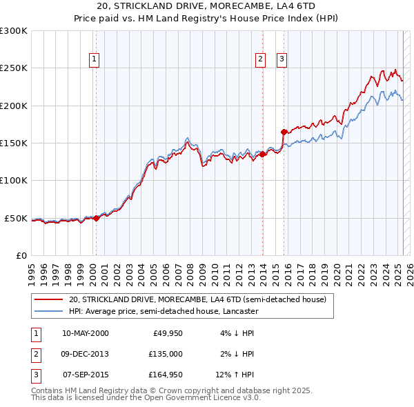 20, STRICKLAND DRIVE, MORECAMBE, LA4 6TD: Price paid vs HM Land Registry's House Price Index