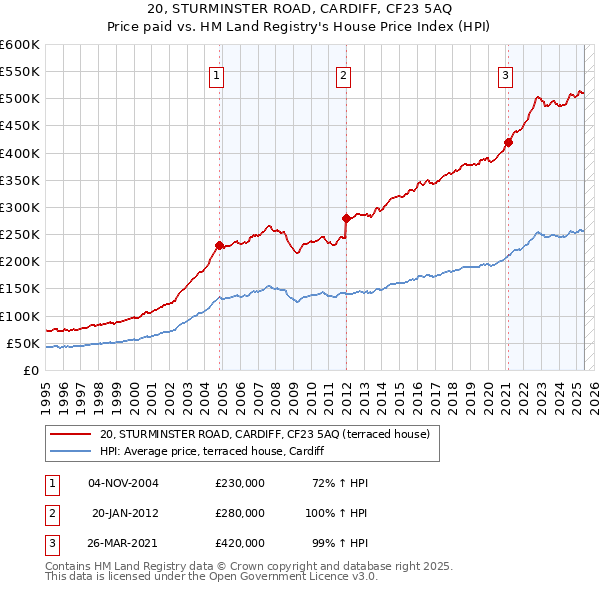 20, STURMINSTER ROAD, CARDIFF, CF23 5AQ: Price paid vs HM Land Registry's House Price Index