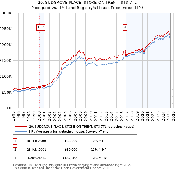 20, SUDGROVE PLACE, STOKE-ON-TRENT, ST3 7TL: Price paid vs HM Land Registry's House Price Index