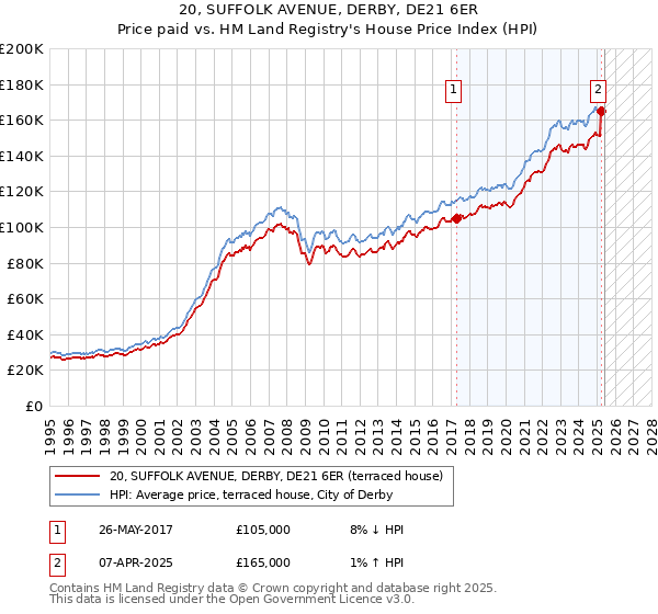 20, SUFFOLK AVENUE, DERBY, DE21 6ER: Price paid vs HM Land Registry's House Price Index