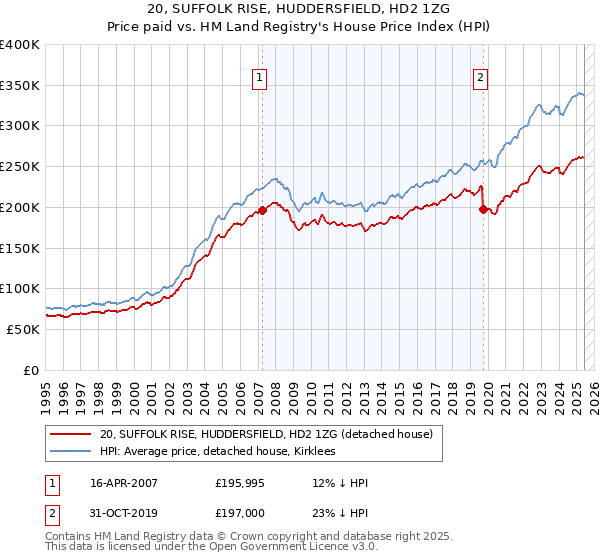 20, SUFFOLK RISE, HUDDERSFIELD, HD2 1ZG: Price paid vs HM Land Registry's House Price Index