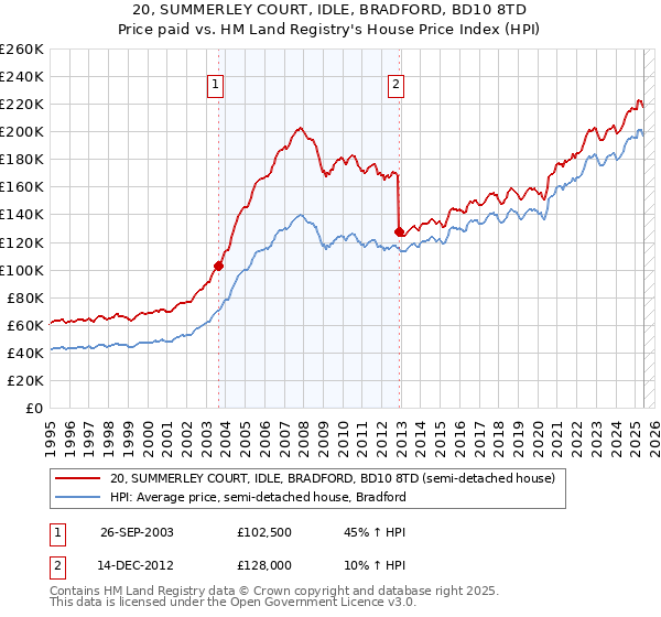 20, SUMMERLEY COURT, IDLE, BRADFORD, BD10 8TD: Price paid vs HM Land Registry's House Price Index