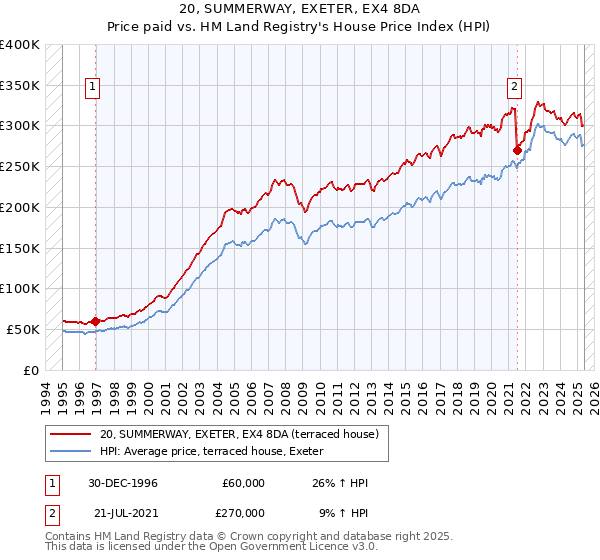 20, SUMMERWAY, EXETER, EX4 8DA: Price paid vs HM Land Registry's House Price Index