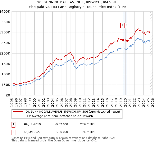 20, SUNNINGDALE AVENUE, IPSWICH, IP4 5SH: Price paid vs HM Land Registry's House Price Index