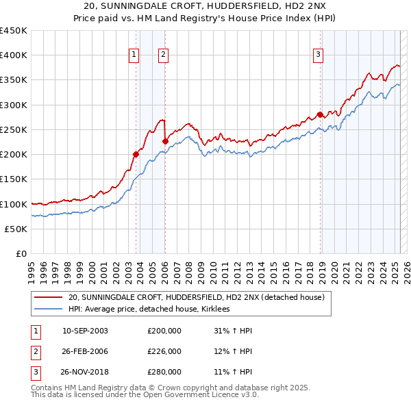 20, SUNNINGDALE CROFT, HUDDERSFIELD, HD2 2NX: Price paid vs HM Land Registry's House Price Index