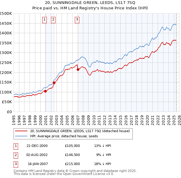 20, SUNNINGDALE GREEN, LEEDS, LS17 7SQ: Price paid vs HM Land Registry's House Price Index