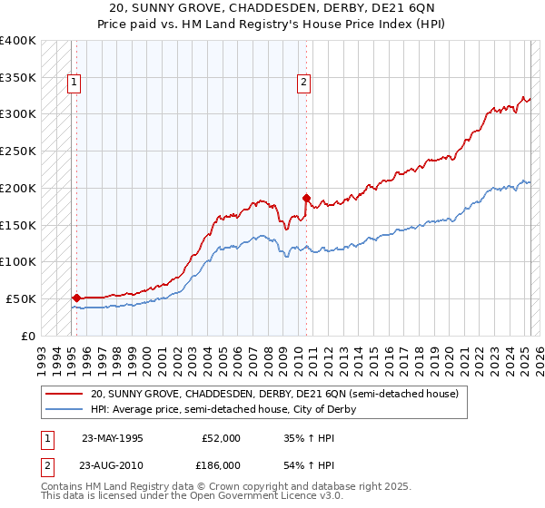 20, SUNNY GROVE, CHADDESDEN, DERBY, DE21 6QN: Price paid vs HM Land Registry's House Price Index