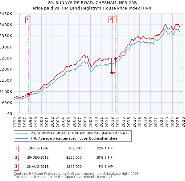 20, SUNNYSIDE ROAD, CHESHAM, HP5 2AR: Price paid vs HM Land Registry's House Price Index