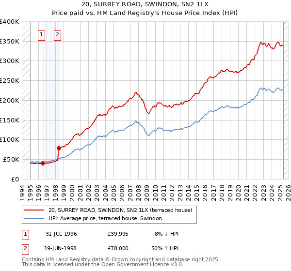 20, SURREY ROAD, SWINDON, SN2 1LX: Price paid vs HM Land Registry's House Price Index