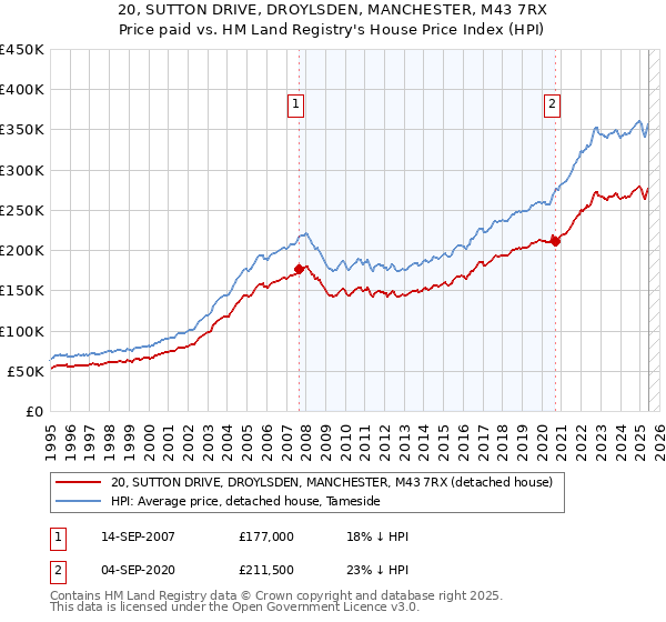 20, SUTTON DRIVE, DROYLSDEN, MANCHESTER, M43 7RX: Price paid vs HM Land Registry's House Price Index