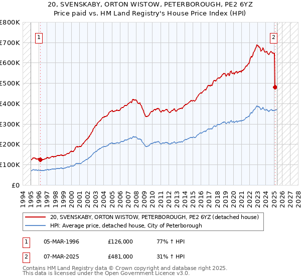 20, SVENSKABY, ORTON WISTOW, PETERBOROUGH, PE2 6YZ: Price paid vs HM Land Registry's House Price Index