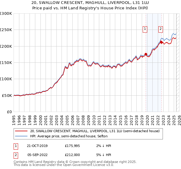 20, SWALLOW CRESCENT, MAGHULL, LIVERPOOL, L31 1LU: Price paid vs HM Land Registry's House Price Index