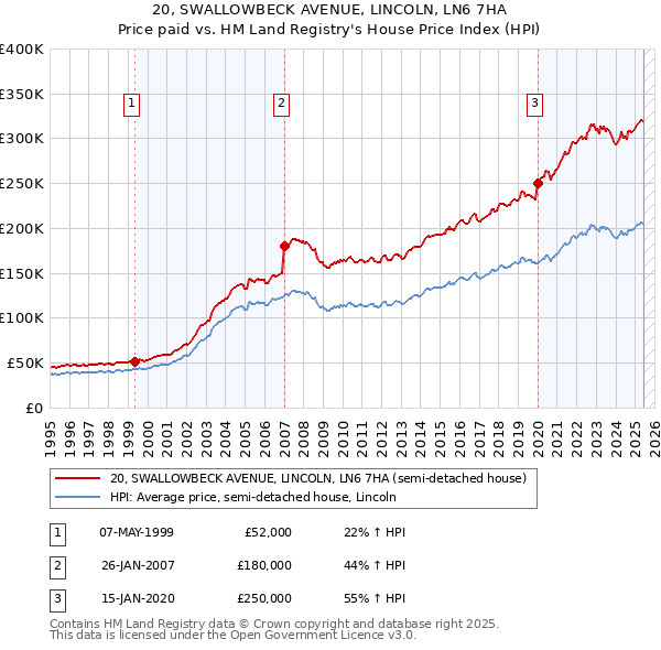 20, SWALLOWBECK AVENUE, LINCOLN, LN6 7HA: Price paid vs HM Land Registry's House Price Index