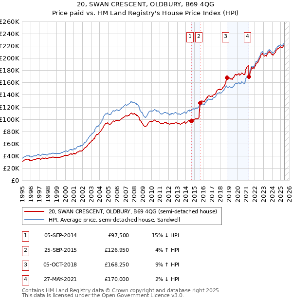 20, SWAN CRESCENT, OLDBURY, B69 4QG: Price paid vs HM Land Registry's House Price Index