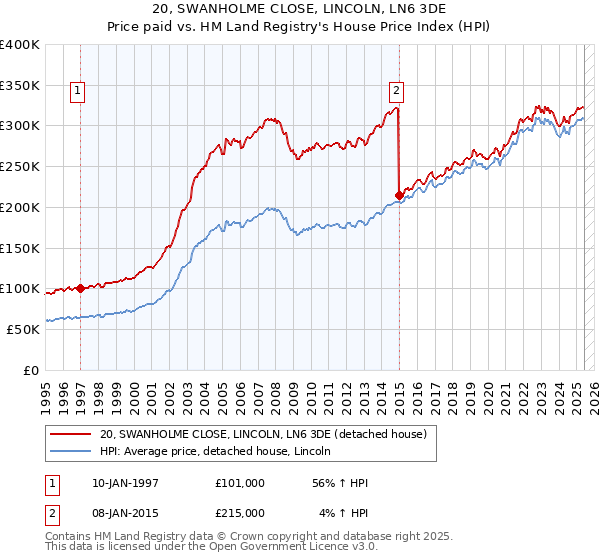 20, SWANHOLME CLOSE, LINCOLN, LN6 3DE: Price paid vs HM Land Registry's House Price Index
