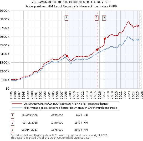 20, SWANMORE ROAD, BOURNEMOUTH, BH7 6PB: Price paid vs HM Land Registry's House Price Index