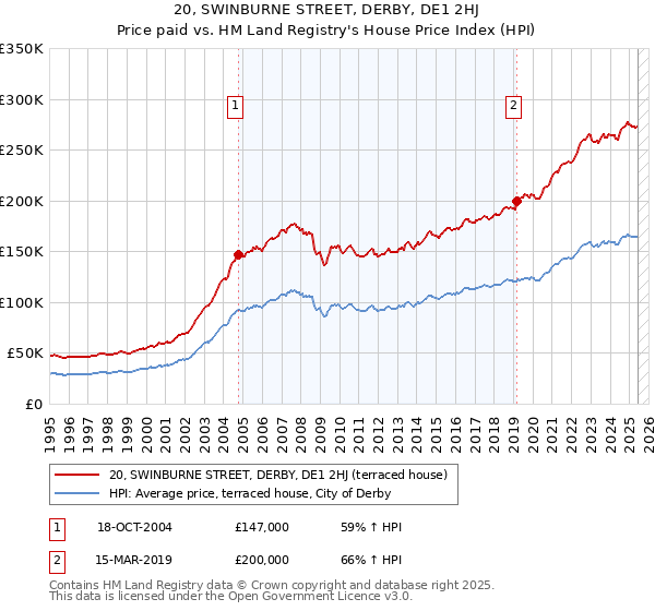 20, SWINBURNE STREET, DERBY, DE1 2HJ: Price paid vs HM Land Registry's House Price Index