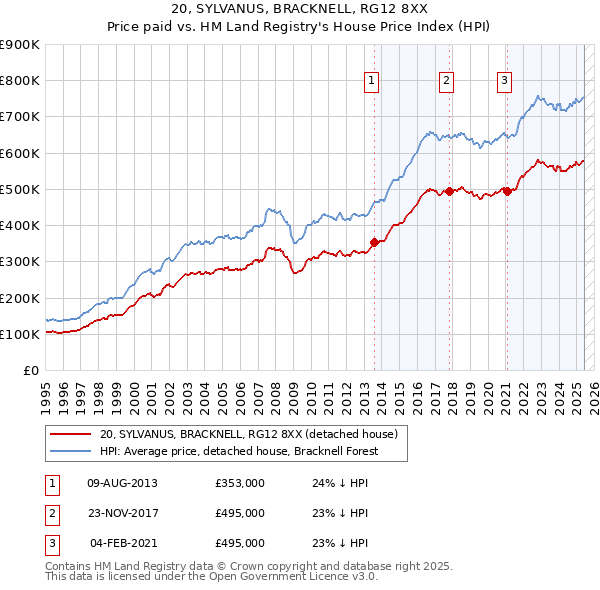 20, SYLVANUS, BRACKNELL, RG12 8XX: Price paid vs HM Land Registry's House Price Index