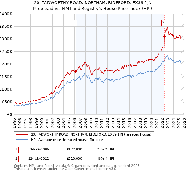20, TADWORTHY ROAD, NORTHAM, BIDEFORD, EX39 1JN: Price paid vs HM Land Registry's House Price Index