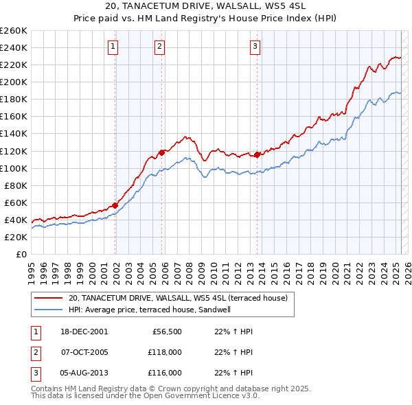 20, TANACETUM DRIVE, WALSALL, WS5 4SL: Price paid vs HM Land Registry's House Price Index