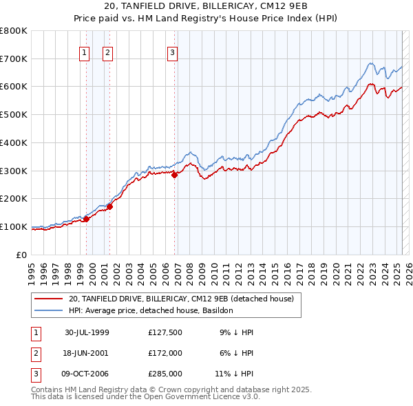 20, TANFIELD DRIVE, BILLERICAY, CM12 9EB: Price paid vs HM Land Registry's House Price Index