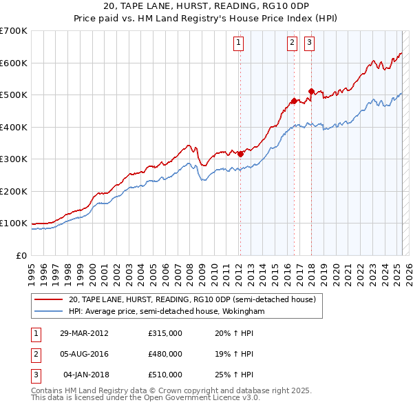 20, TAPE LANE, HURST, READING, RG10 0DP: Price paid vs HM Land Registry's House Price Index