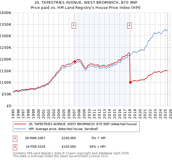 20, TAPESTRIES AVENUE, WEST BROMWICH, B70 9NP: Price paid vs HM Land Registry's House Price Index