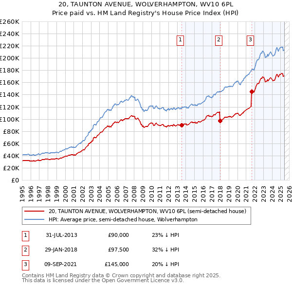 20, TAUNTON AVENUE, WOLVERHAMPTON, WV10 6PL: Price paid vs HM Land Registry's House Price Index