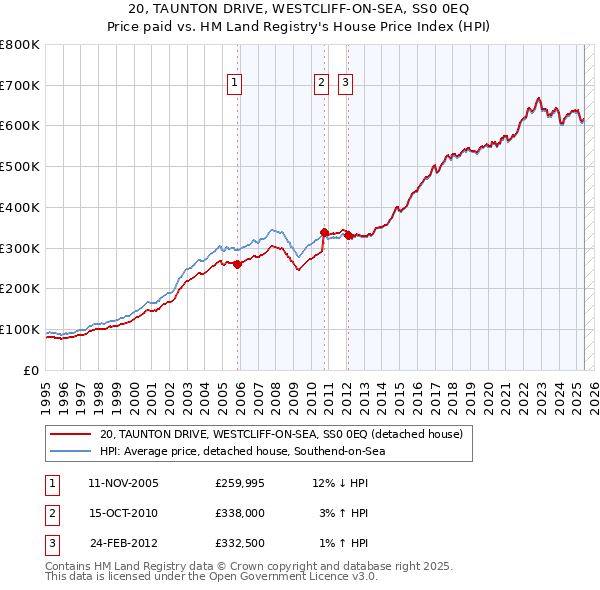 20, TAUNTON DRIVE, WESTCLIFF-ON-SEA, SS0 0EQ: Price paid vs HM Land Registry's House Price Index