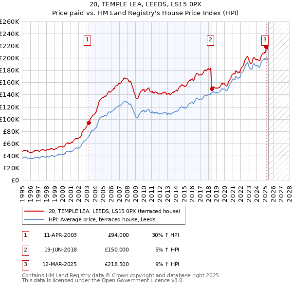 20, TEMPLE LEA, LEEDS, LS15 0PX: Price paid vs HM Land Registry's House Price Index