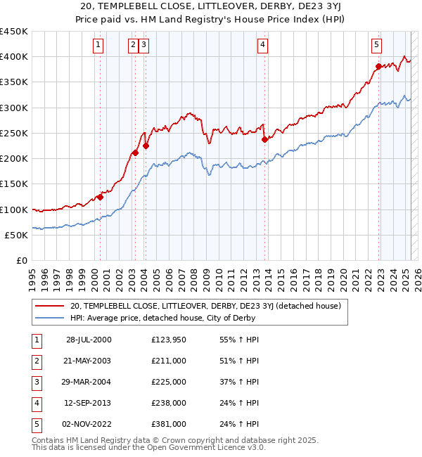 20, TEMPLEBELL CLOSE, LITTLEOVER, DERBY, DE23 3YJ: Price paid vs HM Land Registry's House Price Index