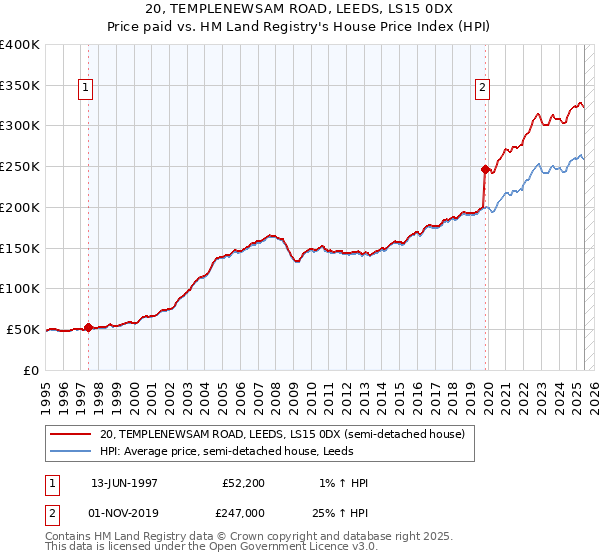 20, TEMPLENEWSAM ROAD, LEEDS, LS15 0DX: Price paid vs HM Land Registry's House Price Index