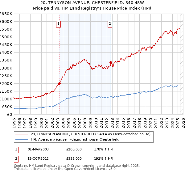 20, TENNYSON AVENUE, CHESTERFIELD, S40 4SW: Price paid vs HM Land Registry's House Price Index