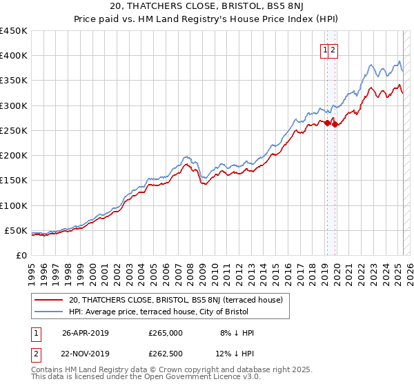 20, THATCHERS CLOSE, BRISTOL, BS5 8NJ: Price paid vs HM Land Registry's House Price Index