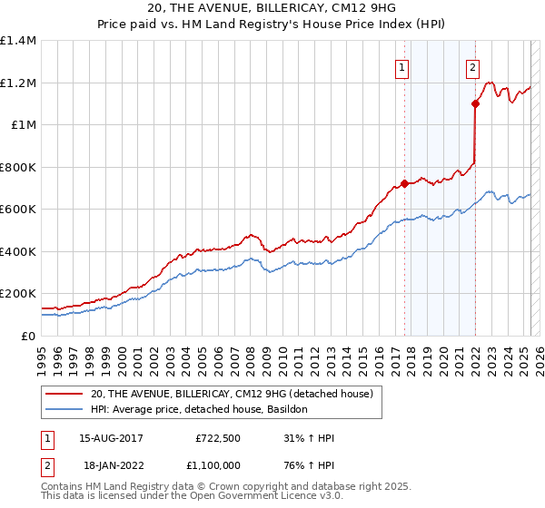 20, THE AVENUE, BILLERICAY, CM12 9HG: Price paid vs HM Land Registry's House Price Index