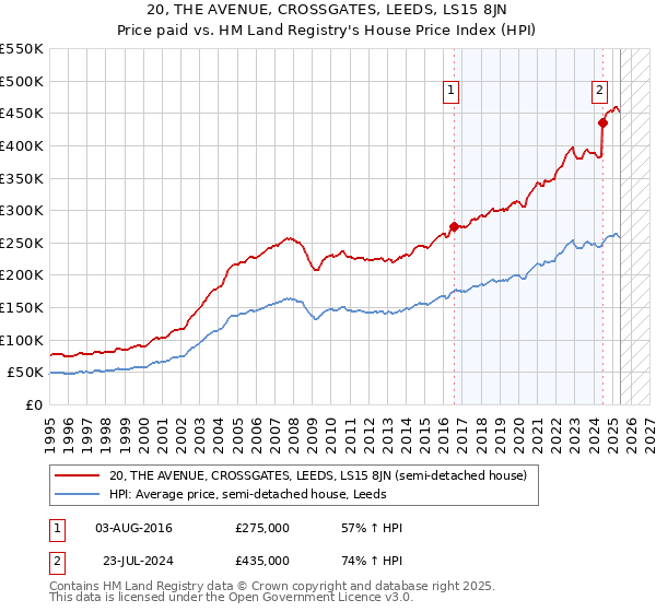 20, THE AVENUE, CROSSGATES, LEEDS, LS15 8JN: Price paid vs HM Land Registry's House Price Index