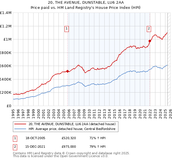 20, THE AVENUE, DUNSTABLE, LU6 2AA: Price paid vs HM Land Registry's House Price Index