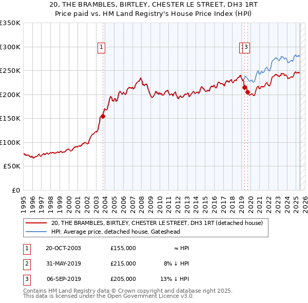 20, THE BRAMBLES, BIRTLEY, CHESTER LE STREET, DH3 1RT: Price paid vs HM Land Registry's House Price Index