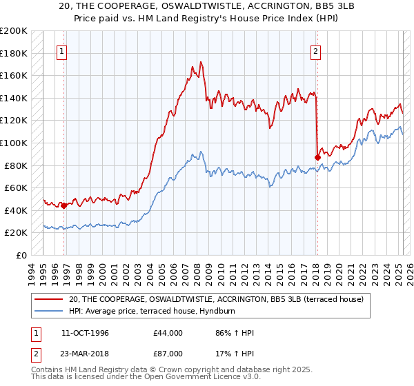 20, THE COOPERAGE, OSWALDTWISTLE, ACCRINGTON, BB5 3LB: Price paid vs HM Land Registry's House Price Index