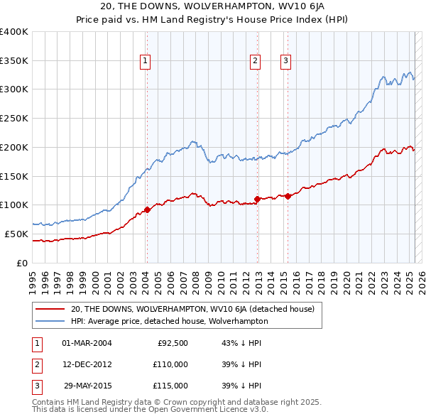 20, THE DOWNS, WOLVERHAMPTON, WV10 6JA: Price paid vs HM Land Registry's House Price Index